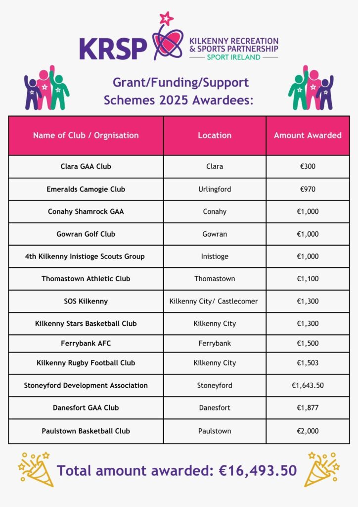 KRSP Grant Funding Support Schemes 2025 Awardees table