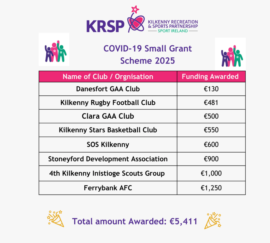 KRSP Covid-19 Small Grant Scheme 2025 table